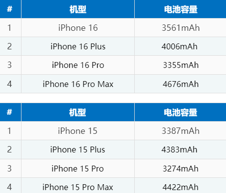 石渠苹果16电池维修分享iPhone16系列电池容量是多少 